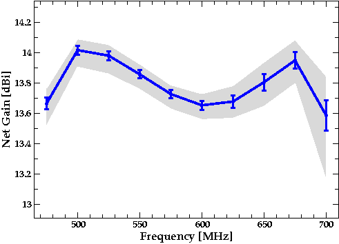 Plot of Simulated Gains